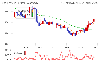 南日本銀行チャート