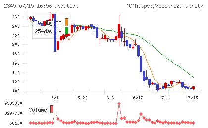 HODL1チャート