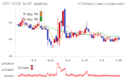 環境フレンドリーホールディングスチャート