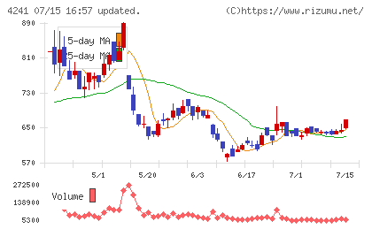 アテクトチャート