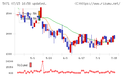 ヴィスチャート