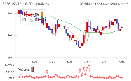 天昇電気工業チャート