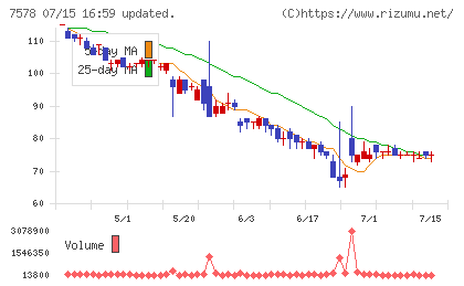 ニチリョクチャート