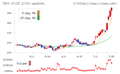ブシロードチャート