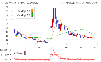 Bitcoin Japanチャート