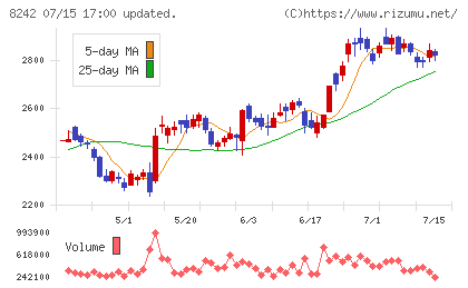 エイチ・ツー・オー リテイリングチャート