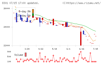 日本銀行チャート
