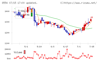 南日本銀行チャート