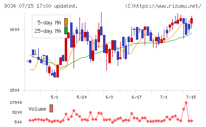 南総通運チャート