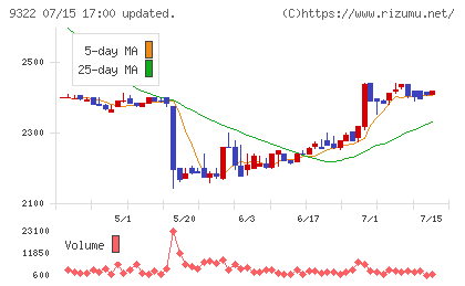 川西倉庫チャート