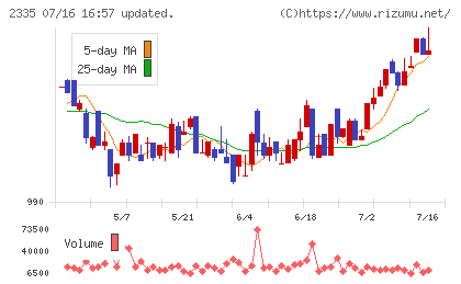 キューブシステムチャート