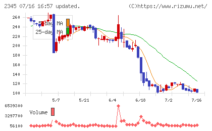 HODL1チャート