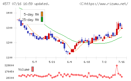 ダイトチャート
