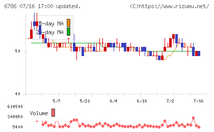 ＲＶＨチャート