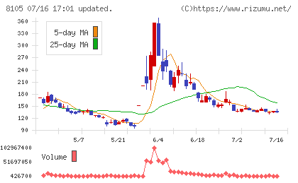 Bitcoin Japanチャート