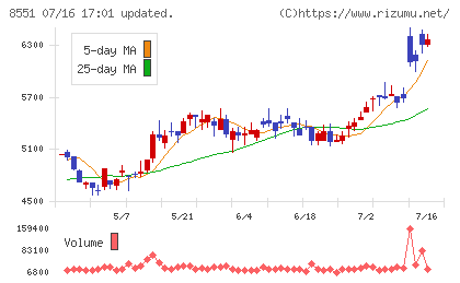 北日本銀行チャート