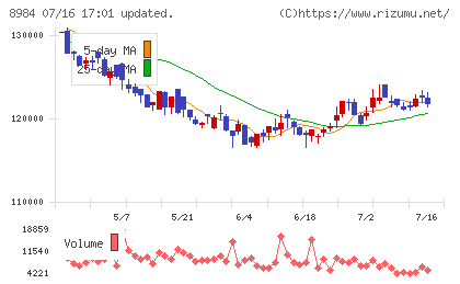 大和ハウスリート投資法人チャート
