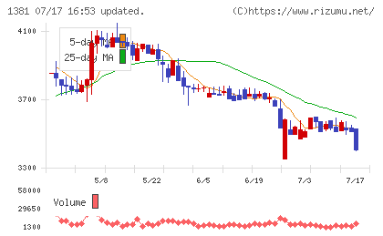 アクシーズチャート