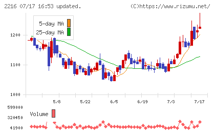 カンロチャート
