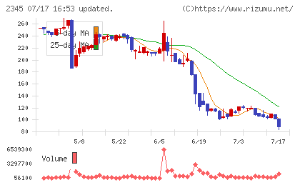 HODL1チャート
