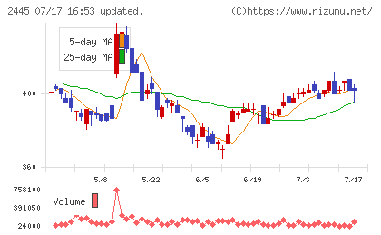 タカミヤチャート