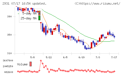 ユーグレナチャート