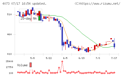 ジィ・シィ企画チャート