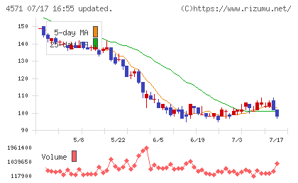 ＮＡＮＯ　ホールディングスチャート