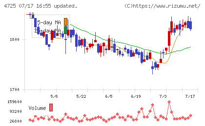 CAC Holdingsチャート