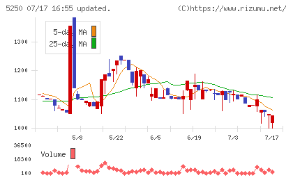 GMOプライム・ストラテジーチャート