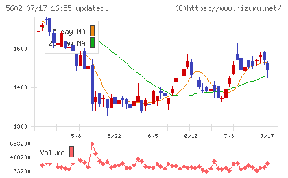 栗本鐵工所チャート