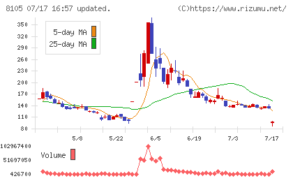 Bitcoin Japanチャート
