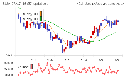 サンゲツチャート