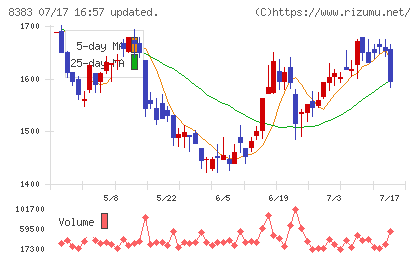 鳥取銀行チャート