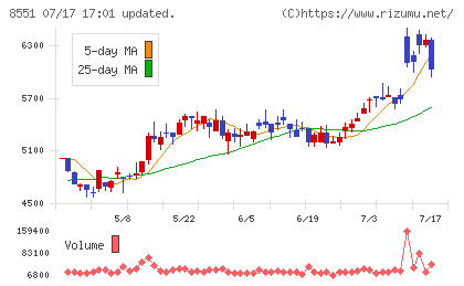 北日本銀行チャート