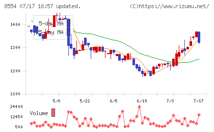 南日本銀行チャート