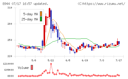 ランドビジネスチャート