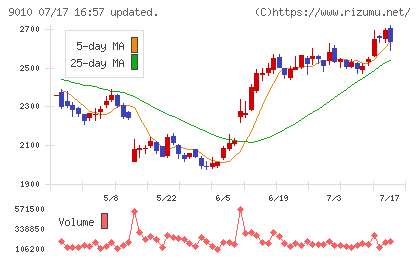 富士急行チャート