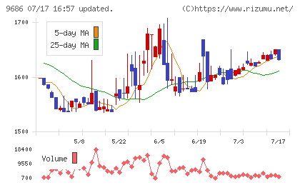 東洋テックチャート