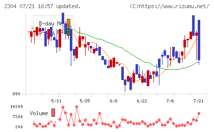 ＣＳＳホールディングスチャート