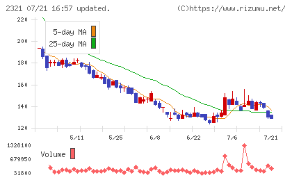 ソフトフロントホールディングスチャート