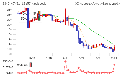 HODL1チャート
