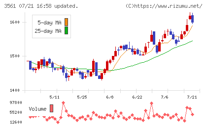 力の源ホールディングスチャート