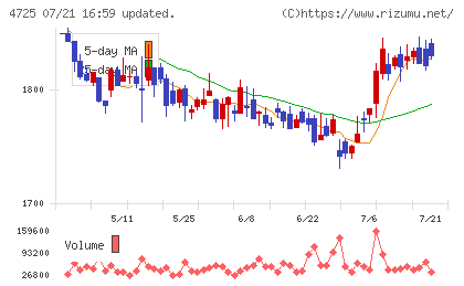 CAC Holdingsチャート