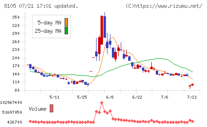 Bitcoin Japanチャート