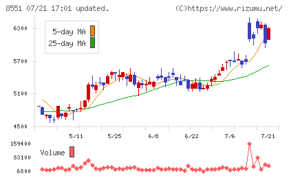 北日本銀行チャート