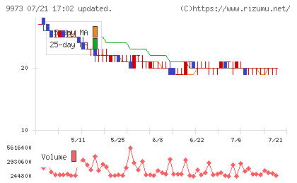 ＫＯＺＯホールディングスチャート