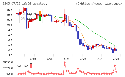 ＨＯＤＬ１チャート