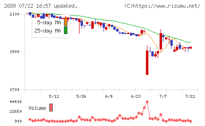 オルバヘルスケアホールディングスチャート