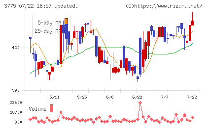 ガイアックスチャート